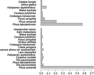 Frontiers Assessing Tree Species Diversity In Forest Ecosystems A