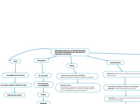 METODOLOGÍA DE LA INVESTIGACIÓN Mindmap Voorbeeld