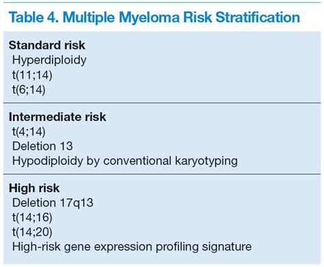 Multiple Myeloma Updates On Diagnosis And Management Avaho