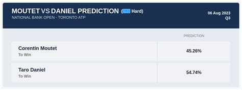 Moutet Vs Daniel Prediction With H2H Stats Analysis At National Bank