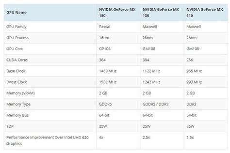 Nvidia Geforce Mx110 Und Mx130 Maxwell Gpus Für Notebooks Gelauncht