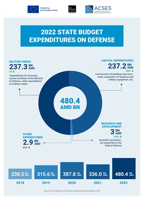 How is the defense budget spent? - ACSES