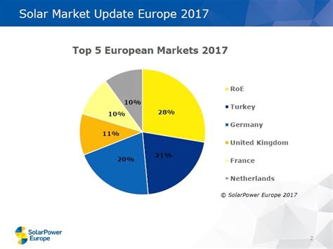 Global Solar Market Hit Gw In Solarpower Europe Pv Tech