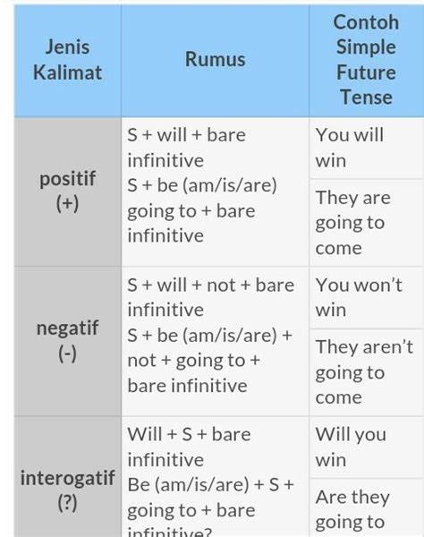 Contoh Kalimat Future Tense Be Going To Cabai