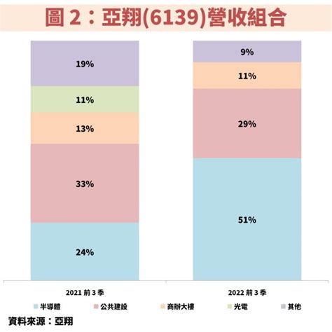 亞翔6139工程簽約訂單金額創新高，獲利重返成長軌道，本益比僅 10 倍！