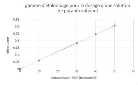 Podeduc Construction D Une Gamme D Talonnage