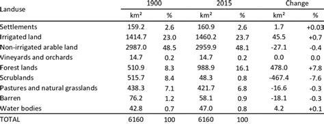 Areal Distribution Land Use Classes Download Table