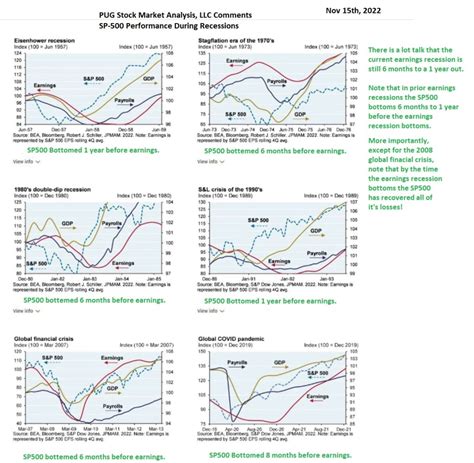 November 15th 2022 Sp500 Performance During Prior Recessions Pug