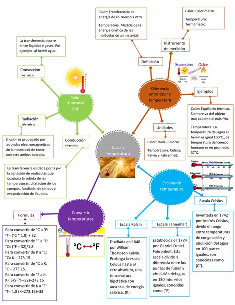Mapa Mental Del Calor