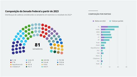 Veja como fica a composição do Senado a partir de 2023 Eleições 2022