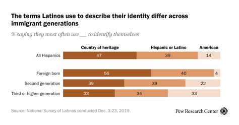 How Hispanics See Themselves Varies By Number Of Generations In Us