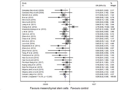 Forest Plot Summarizing The Effects Of Mesenchymal Stem Cell Therapy On