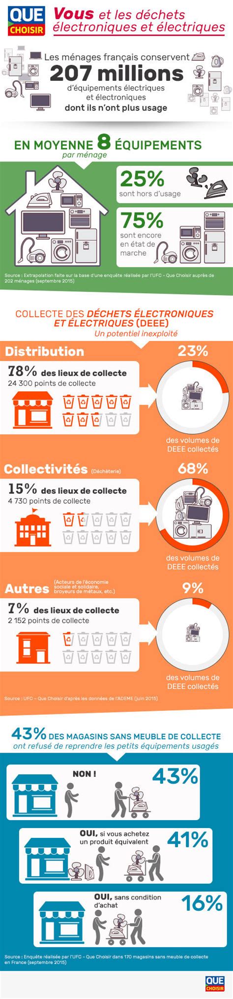 Recyclage Des D Chets Lectriques Et Lectroniques Les Poubelles