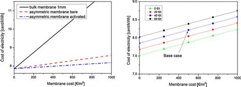 LCOE As A Function Of The Membrane Costs For Various Membrane Types