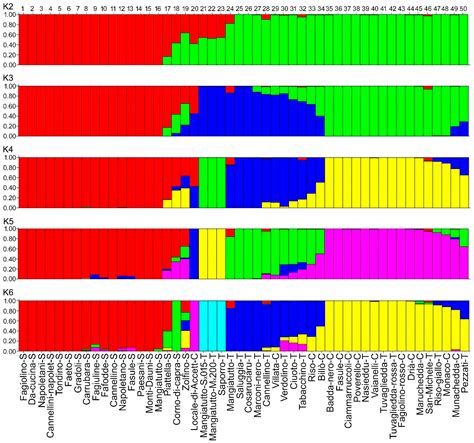 Diversity Free Full Text Genotyping By Sequencing Reveals Molecular