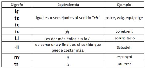 Los D Grafos Letras Que Tienen Un Solo Sonido Aprende Catal N Molt B