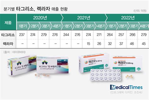 1차 치료 여정 시작한 렉라자하반기 허가‧급여 성공할까