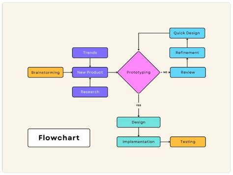 10 Contoh Flowchart Berbagai Bentuk Beserta Simbol Dan Langkah Membuatnya