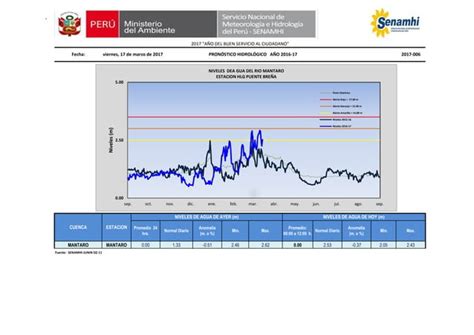 Pronostico Hidrologico De Niveles De Agua Para El Rio Mantaro Hlm