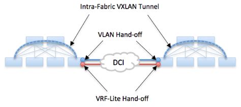 Vxlan Evpn Multi Fabrics Design Considerations Part