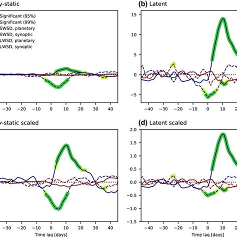 As Fig But For The Regressions Over The Arctic Sea Ice