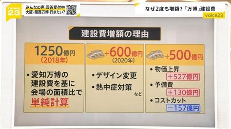 万博建設費“倍近い”2350億円に「増額はやむを得ず受け入れ」政府表明も、街では“絶対に却下”の声も【news23】 Tbs News