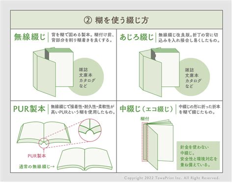 製本のいろは Vol2 綴じ方いろいろ 株式会社藤和｜印刷のことならお任せください