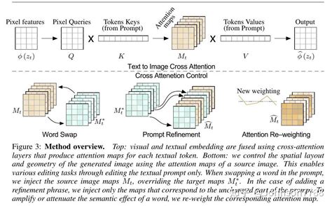 具有交叉注意力控制功能的提示 提示图像编辑 知乎