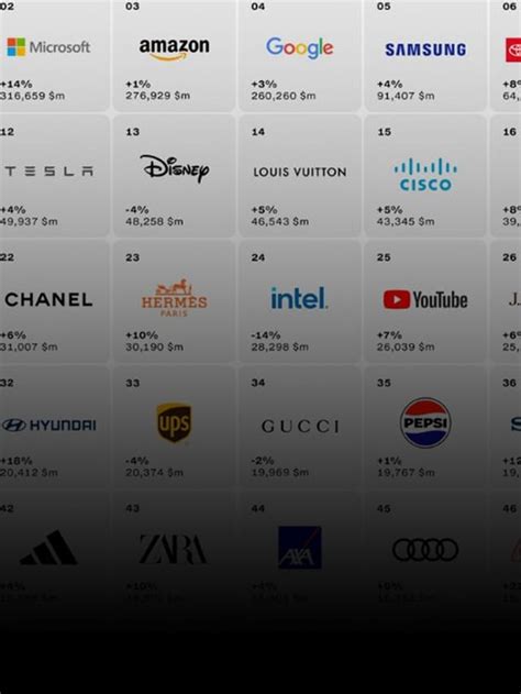 Interbrand Revela As Marcas Mais Valiosas Do Mundo De Gkpb