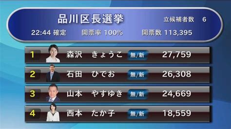 10月2日の品川区長選挙ではトップの得票をいただきましたが、再選挙となりました。 森沢きょうこオフィシャルブログ「いつも心に太陽を