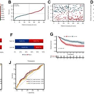 External Validation Of The Cancer Driver Gene Cdg Signature Using The