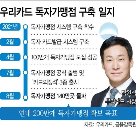 우리카드 이달 독자가맹점 140만곳 확보차별화 상품 과제로 네이트 뉴스