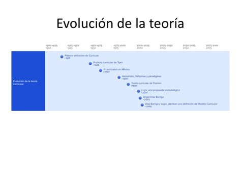 Evolucion De La Teoria Curricular Pdf