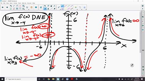 Ap Calc Day 2 19 20 Limits At Vertical Asymptotes And Limits Of