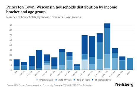 Princeton Town, Wisconsin Median Household Income By Age - 2024 Update | Neilsberg