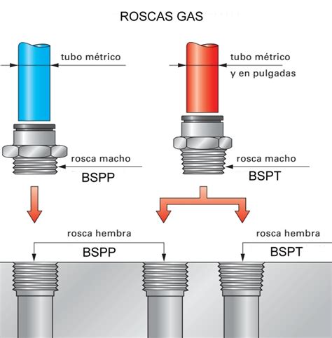 Cu Les Son Los Distintos Tipos De Roscas Y C Mo Se Clasifican Una