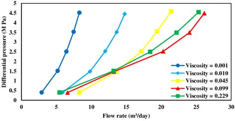 Range 3 Equiflow AICDs Differential Pressure Versus Flow Rate