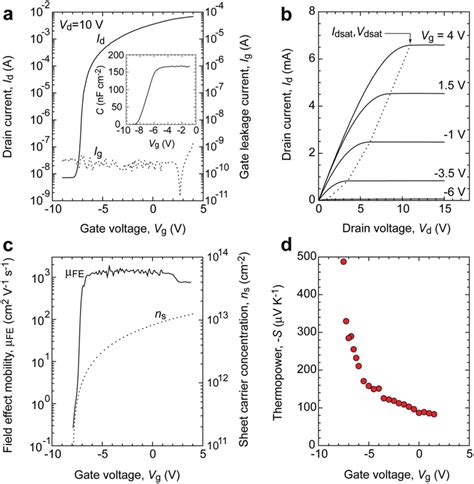 Carrier Transport Properties Of Deg In Algan Gan Mos Hemt At Room