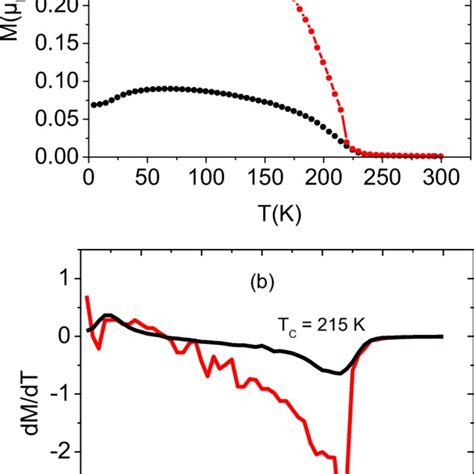 A ZFC FC Magnetization As A Function Of Temperature B Evolution Of The