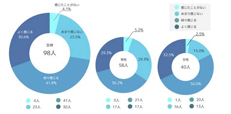 中学生へのアンケート