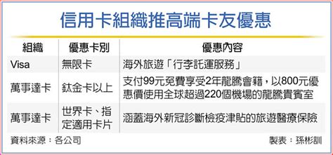 高端卡友限定 出國玩免提行李 投資理財 工商時報