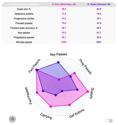 DataMB On Twitter COMPARED Declan Rice Vs Thomas Partey 2022 23