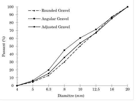 A Courbes Granulom Triques Des Graviers Avant Et Apr S Modification