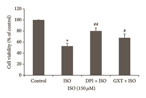 Cell Viability Determined By Mtt Assay A Effects Of Different