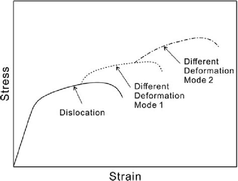 2 Schematic stress-strain curve for materials with increased strength ...