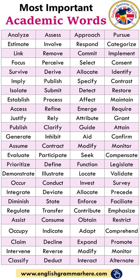 Most Important Academic Words List English Grammar Here