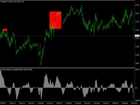 Pts Macd Divergence Box Indicator Top Mt Indicators Mq Or Ex