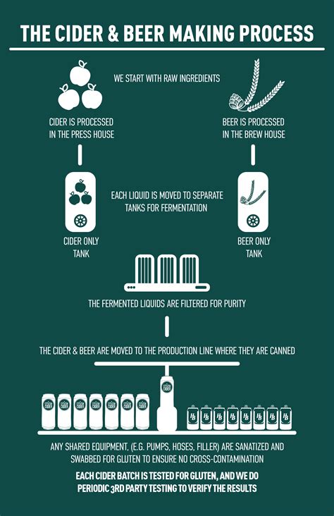 THE CIDER & BEER MAKING PROCESS — CITIZEN CIDER