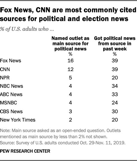 Americans’ main sources for political news vary by party and age | Pew ...