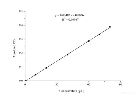 High Affinity And Specificity Biuret Protein Colorimetric Assay Kit E